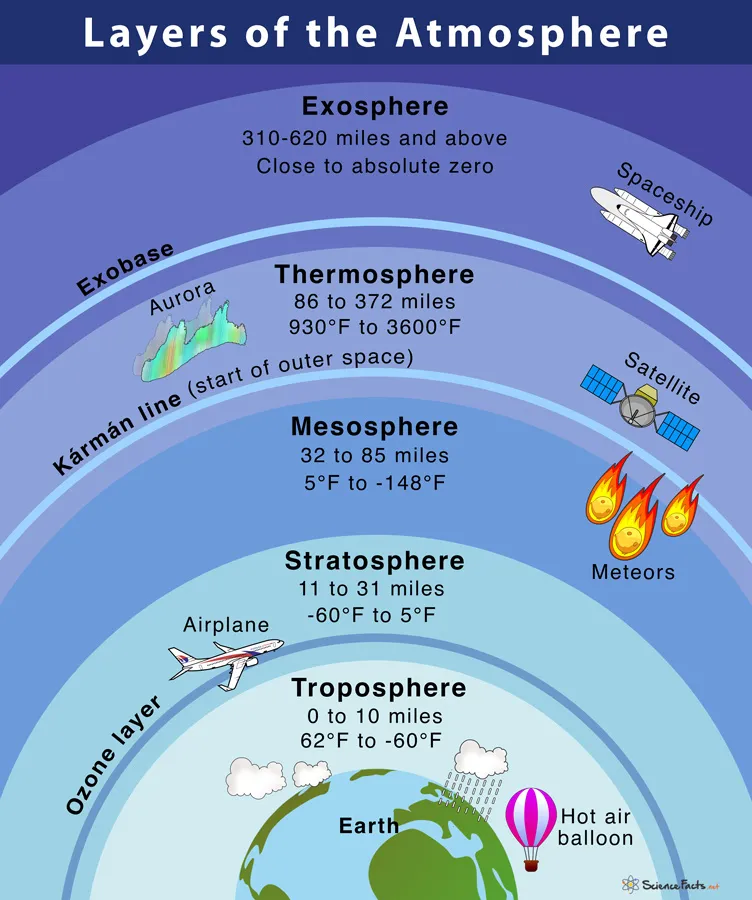 Layers of the Atmosphere